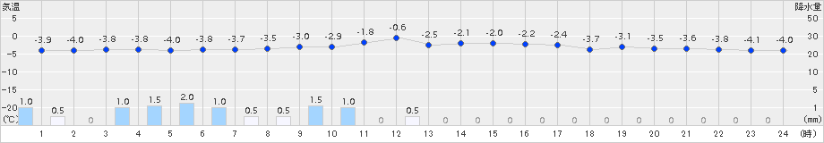 今別(>2016年01月23日)のアメダスグラフ