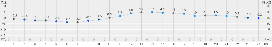 信楽(>2016年01月23日)のアメダスグラフ