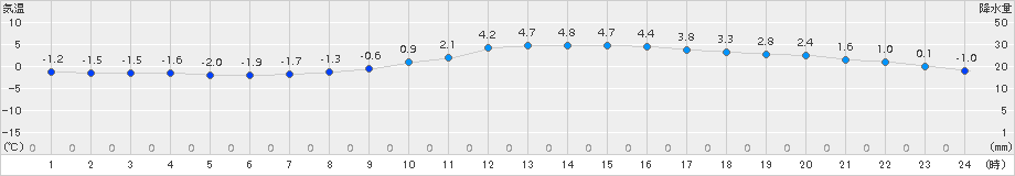 能勢(>2016年01月23日)のアメダスグラフ