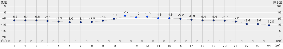 支笏湖畔(>2016年01月24日)のアメダスグラフ