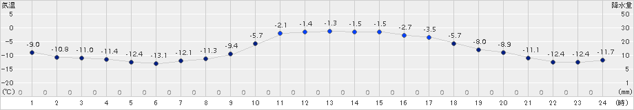 黒松内(>2016年01月24日)のアメダスグラフ