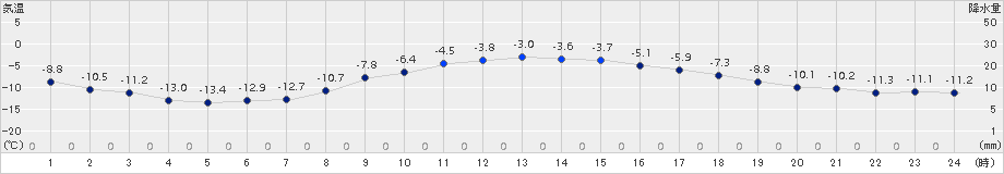 厚床(>2016年01月24日)のアメダスグラフ