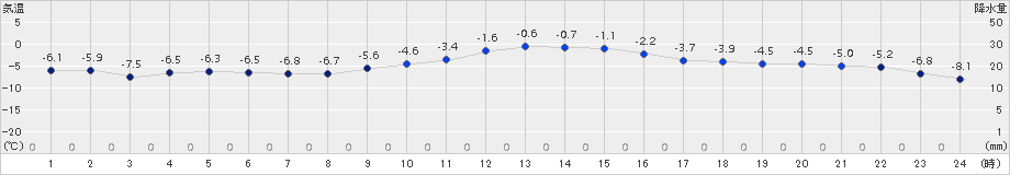 日高門別(>2016年01月24日)のアメダスグラフ