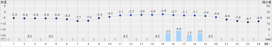 八雲(>2016年01月24日)のアメダスグラフ