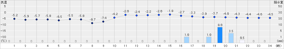 森(>2016年01月24日)のアメダスグラフ