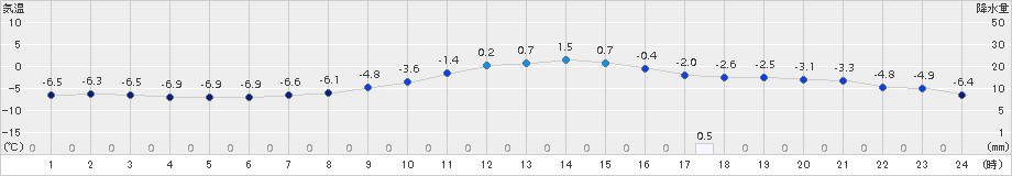 木古内(>2016年01月24日)のアメダスグラフ