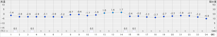 熊石(>2016年01月24日)のアメダスグラフ