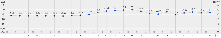 軽米(>2016年01月24日)のアメダスグラフ