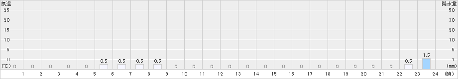 金ケ崎(>2016年01月24日)のアメダスグラフ