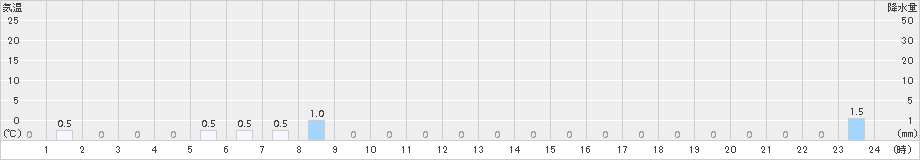 祭畤(>2016年01月24日)のアメダスグラフ