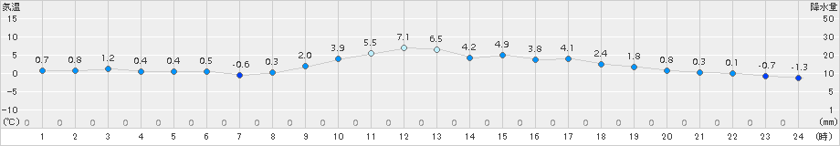 水戸(>2016年01月24日)のアメダスグラフ