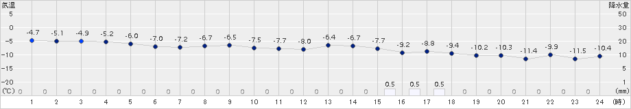 奥日光(>2016年01月24日)のアメダスグラフ