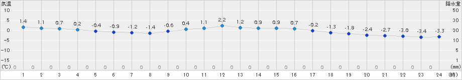 京都(>2016年01月24日)のアメダスグラフ
