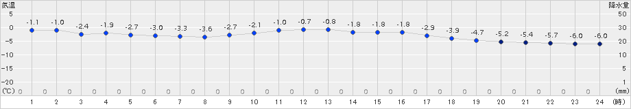 能勢(>2016年01月24日)のアメダスグラフ