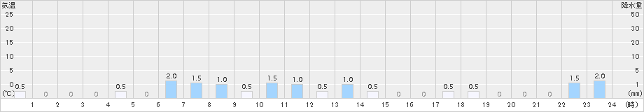 甲田(>2016年01月24日)のアメダスグラフ