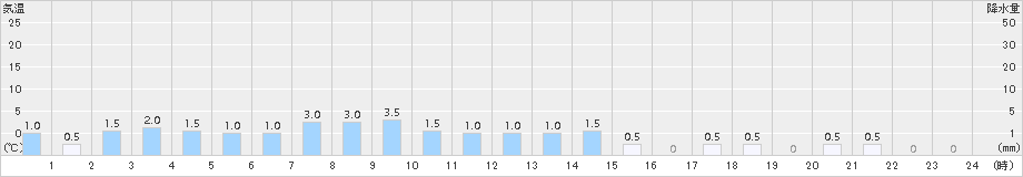 長浦岳(>2016年01月24日)のアメダスグラフ