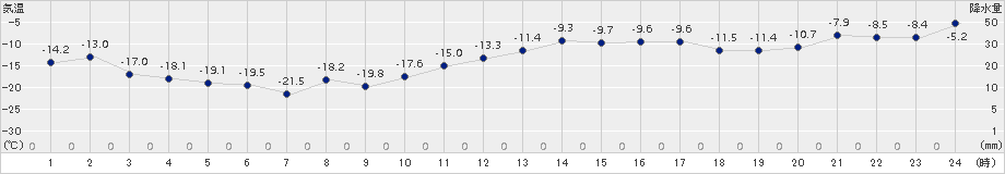 深川(>2016年01月25日)のアメダスグラフ