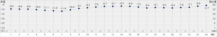 知方学(>2016年01月25日)のアメダスグラフ