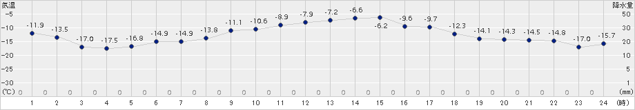 更別(>2016年01月25日)のアメダスグラフ