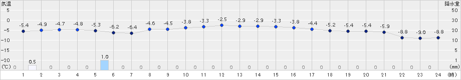 葛巻(>2016年01月25日)のアメダスグラフ