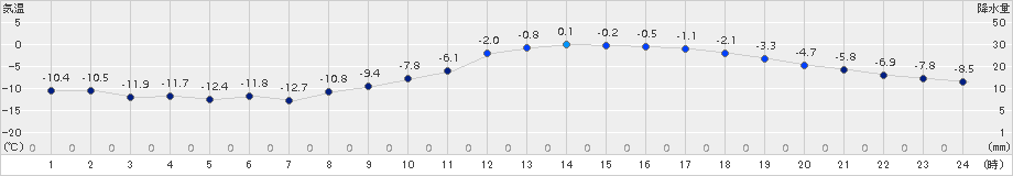 諏訪(>2016年01月25日)のアメダスグラフ