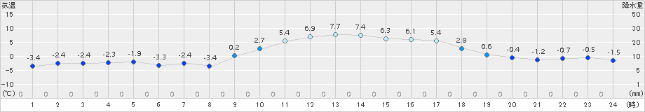 日向(>2016年01月25日)のアメダスグラフ