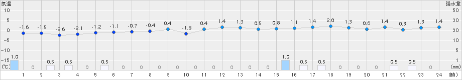 浜益(>2016年01月26日)のアメダスグラフ