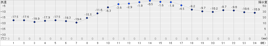 中標津(>2016年01月26日)のアメダスグラフ