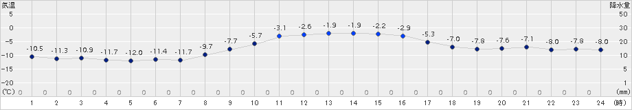 奥日光(>2016年01月26日)のアメダスグラフ