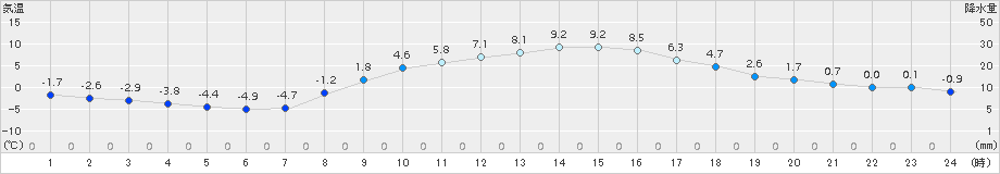 越谷(>2016年01月26日)のアメダスグラフ