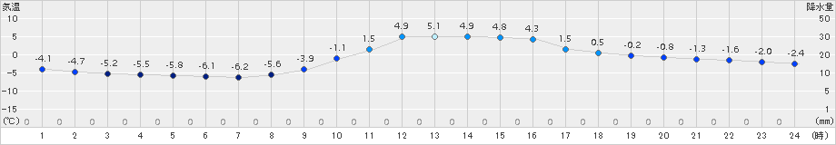 小河内(>2016年01月26日)のアメダスグラフ