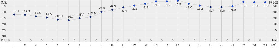 松本今井(>2016年01月26日)のアメダスグラフ