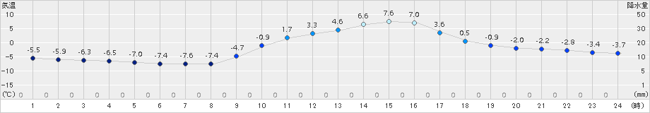 切石(>2016年01月26日)のアメダスグラフ