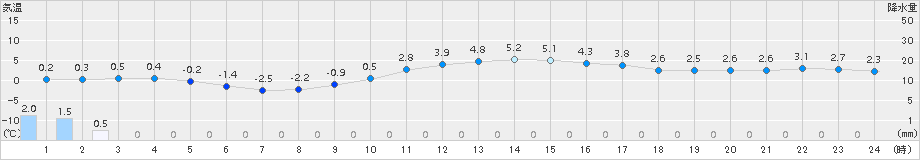 福井(>2016年01月26日)のアメダスグラフ