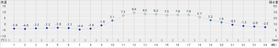 神門(>2016年01月26日)のアメダスグラフ