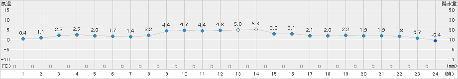 飯舘(>2016年01月27日)のアメダスグラフ