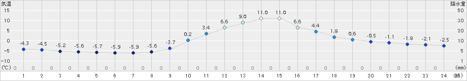 切石(>2016年01月27日)のアメダスグラフ