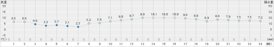 セントレア(>2016年01月27日)のアメダスグラフ