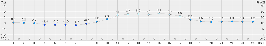 今津(>2016年01月27日)のアメダスグラフ