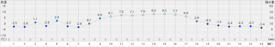 信楽(>2016年01月27日)のアメダスグラフ