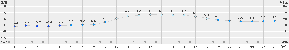 黒木(>2016年01月27日)のアメダスグラフ