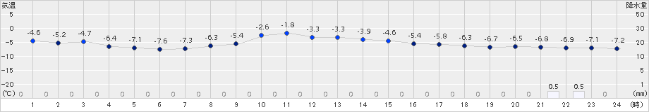 長沼(>2016年01月28日)のアメダスグラフ