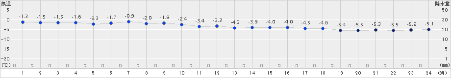 神恵内(>2016年01月28日)のアメダスグラフ