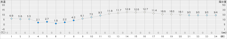 南知多(>2016年01月28日)のアメダスグラフ