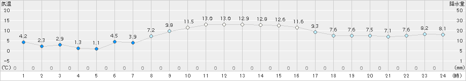 南伊勢(>2016年01月28日)のアメダスグラフ