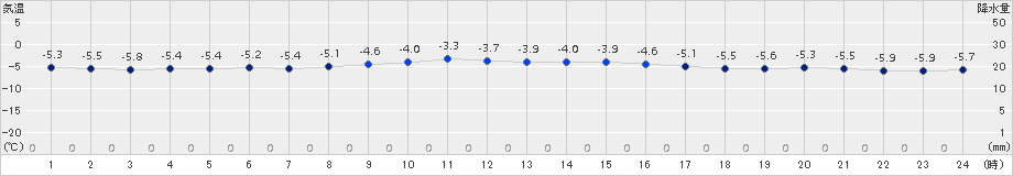 札幌(>2016年01月29日)のアメダスグラフ