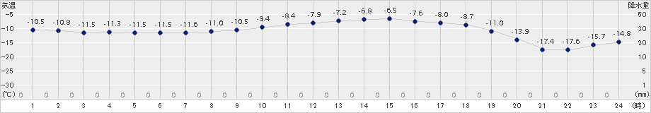 生田原(>2016年01月29日)のアメダスグラフ