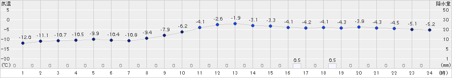 今金(>2016年01月30日)のアメダスグラフ