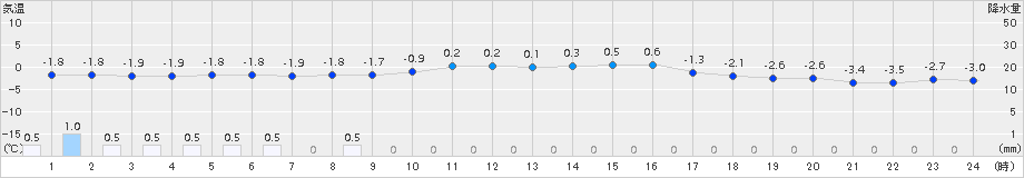 気仙沼(>2016年01月30日)のアメダスグラフ