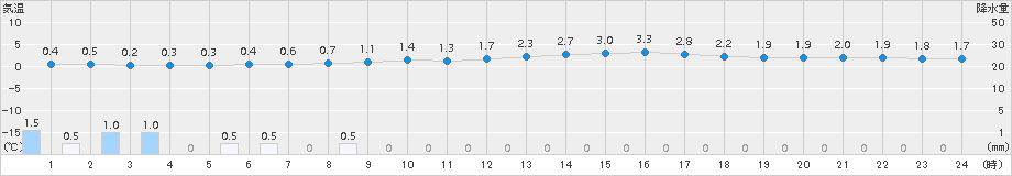上里見(>2016年01月30日)のアメダスグラフ